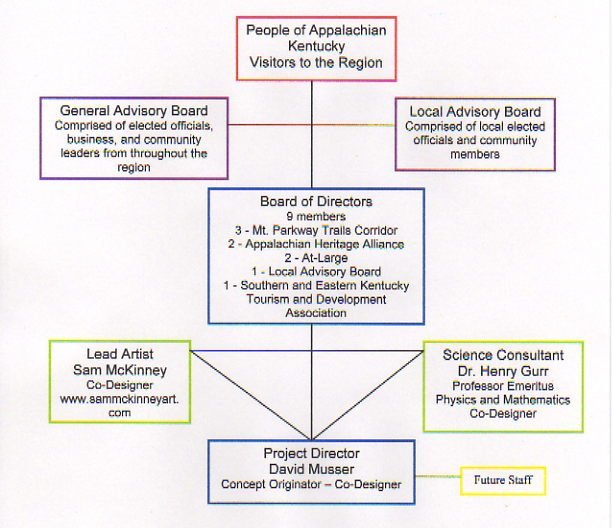 Organizational chart.